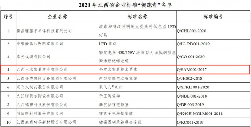 江西省企业标准“领跑者”名单公布