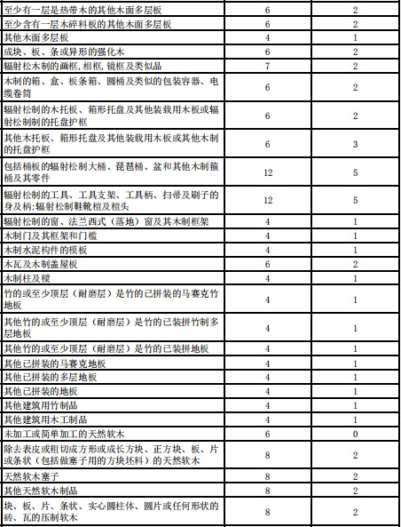 国务院：降低木材和纸制品等商品的进口暂定税率！