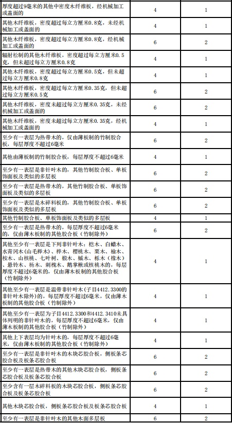 国务院：降低木材和纸制品等商品的进口暂定税率！