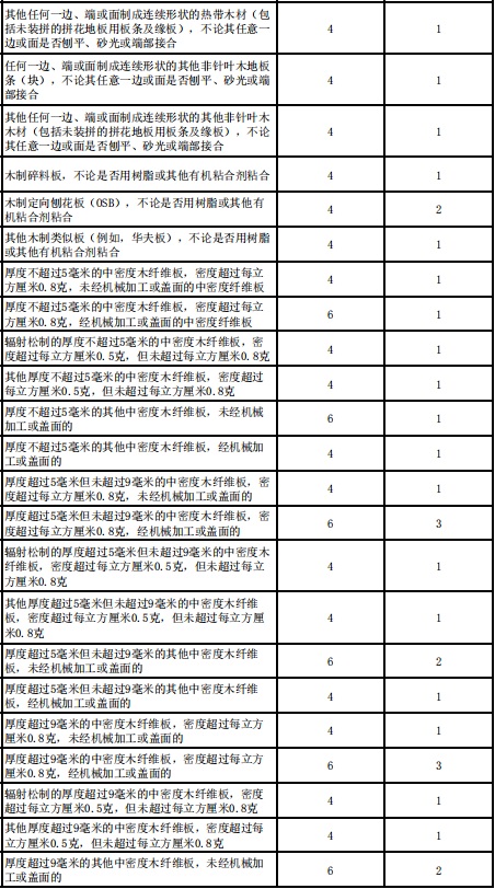 国务院：降低木材和纸制品等商品的进口暂定税率！