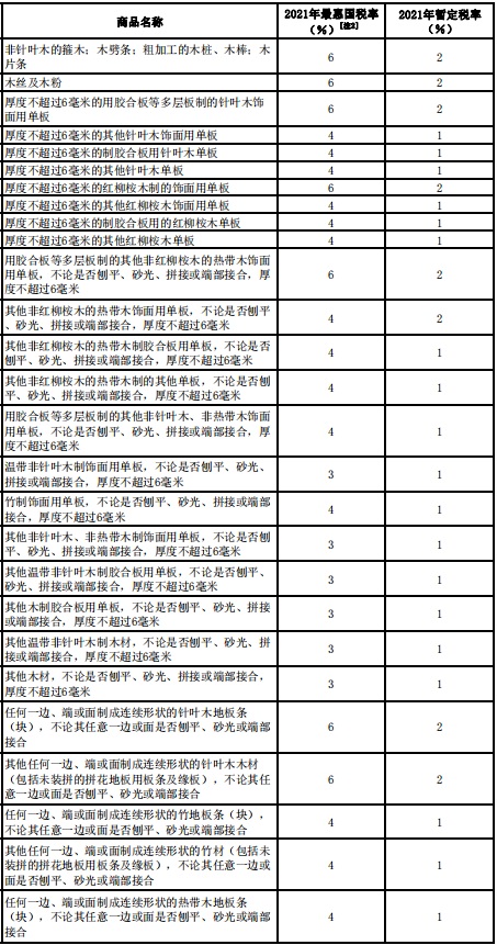 国务院：降低木材和纸制品等商品的进口暂定税率！