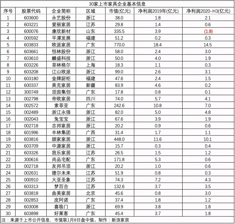 30家上市家具公司