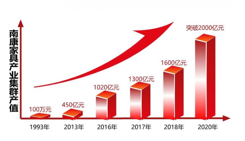 家具产业集群产值逆势上扬