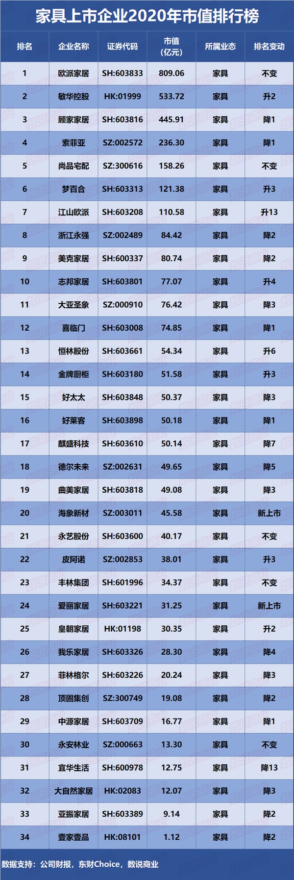 2020年34家家具上市企业市值排行榜出炉！