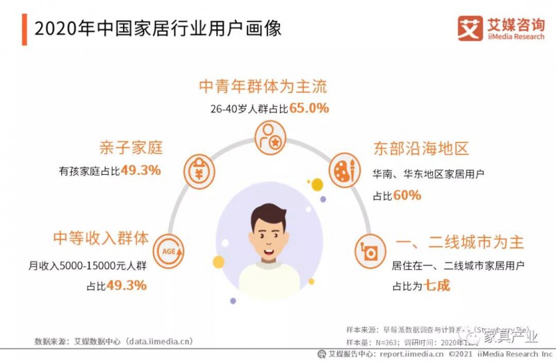 2020年中国家居行业用户画像