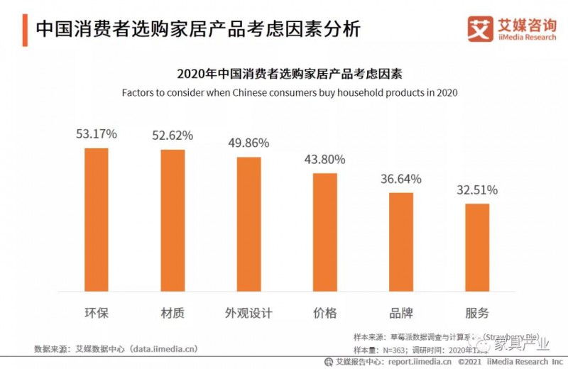 中国消费者选购家居产品考虑因素分析