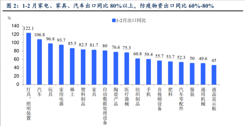 3月7日，国家海关总署公布了今年1-2月累计进出口数据。前2个月，我国货物贸易进出口实现“开门红”，其中，家居行业出口表现尤为强劲。