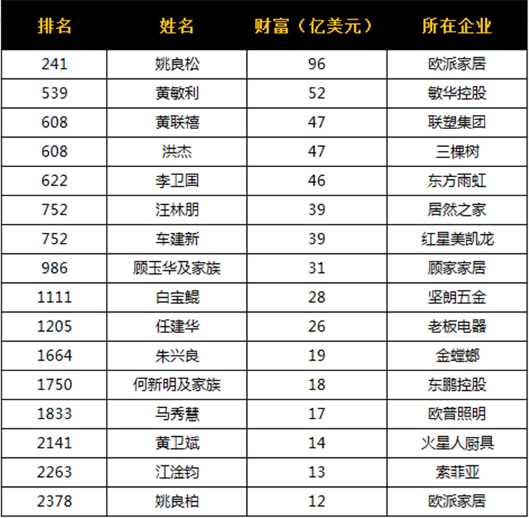 2021福布斯富豪榜家居行业上榜情况