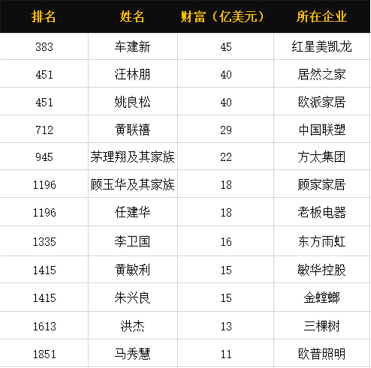 2020福布斯富豪榜家居行业上榜情况