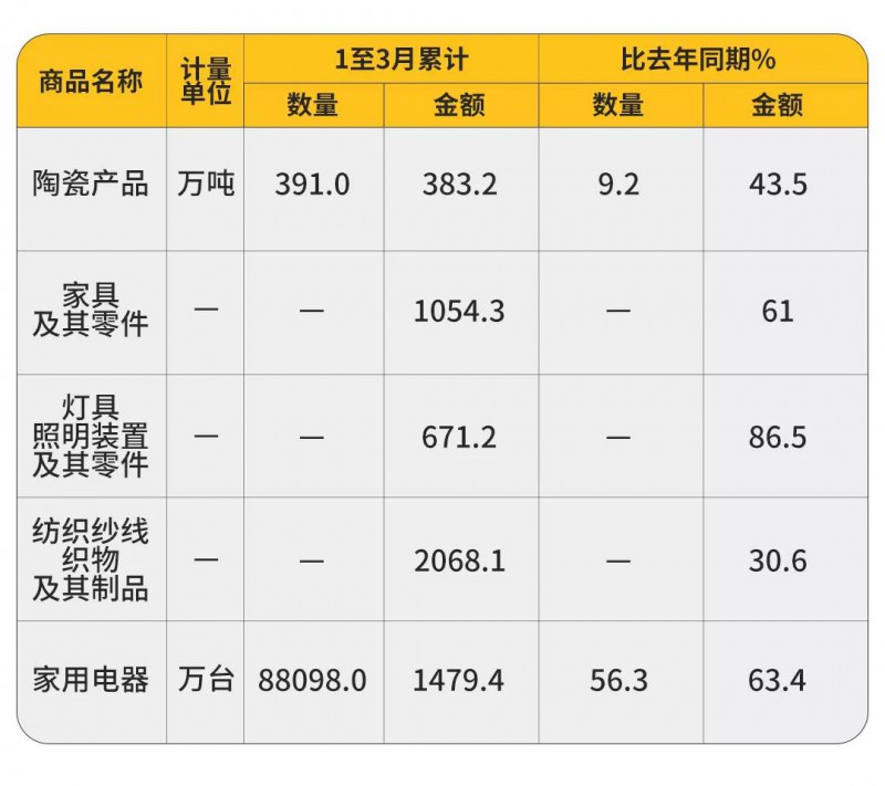 2021年一季度家居行业出口数据