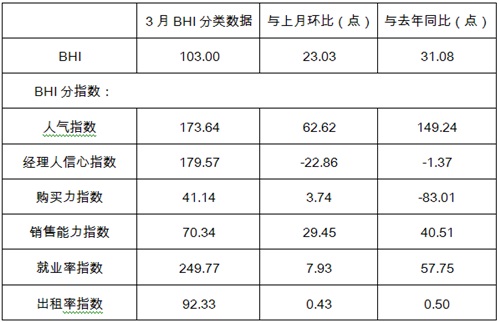 三月BHI大幅回升，全国建材家居市场入“暖春”2