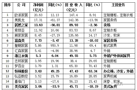 家具行业上市公司最新排名