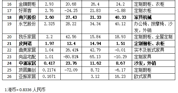 家具行业上市公司最新排名2