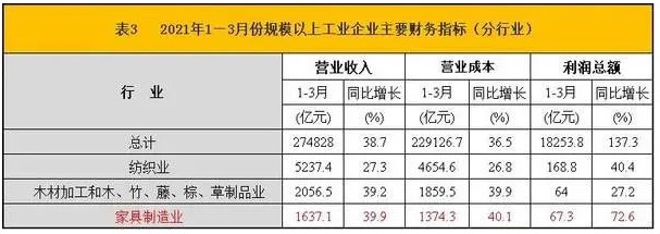 一季度全国规模以上家具制造业营业收入为1637.1亿元