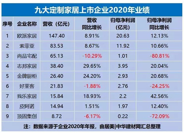 2021年定制家居行业排名又有新变化