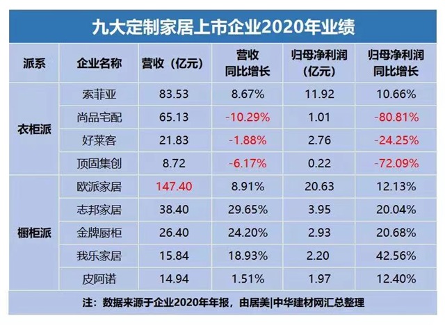 2021年定制家居行业排名又有新变化2