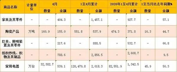 1-4月，家具及其零件出口额为1457.1亿元，较去年同期(927.7亿元)增长57.1%。其中，4月份家具及其零件出口额为404.3亿元。