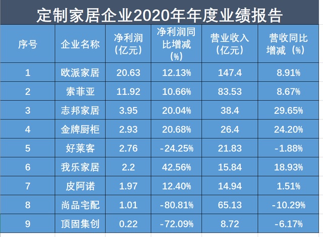 定制家居2020年增速继续放缓 整装赛道或成突破口