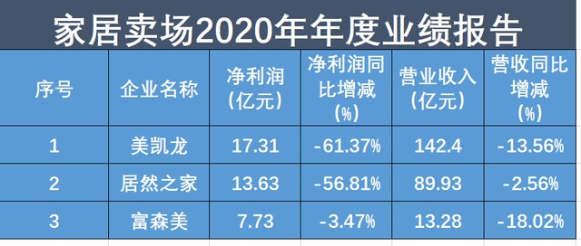 家居卖场去年加速数字化转型寻求出路