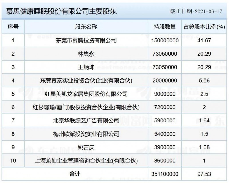 慕思申请上市 去年净利超5亿