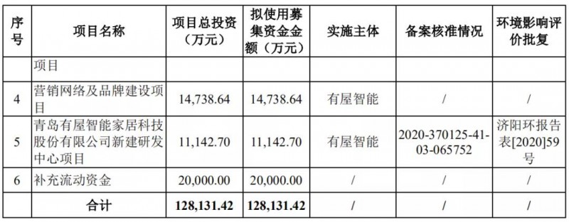 青岛有屋智能家居科技股份有限公司目前已经公布招股说明书。2