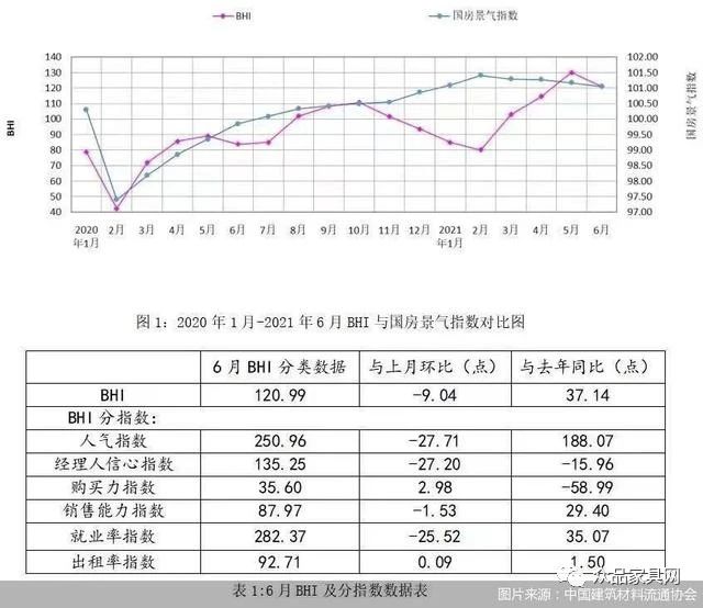 全国建材家居卖场6月销售额同比上涨50.19%