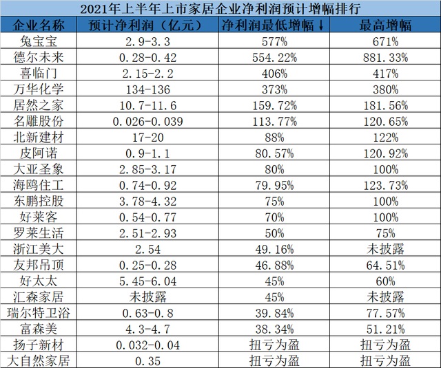 21家上市家居公司发半年报预告：全员盈利，最高预增881%