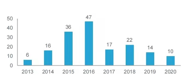 2013-2020中国家装行业融资事件数量(件)