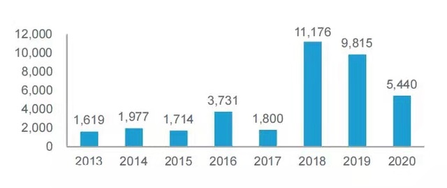 2013-2020中国家装行业平均单笔融资金额(万元)