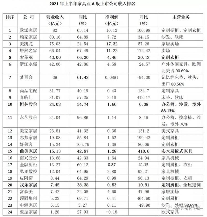 2021年上半年家具业A股上市公司收入排名