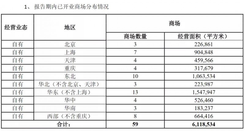 红星美凯龙目前经营着多少家家居商场