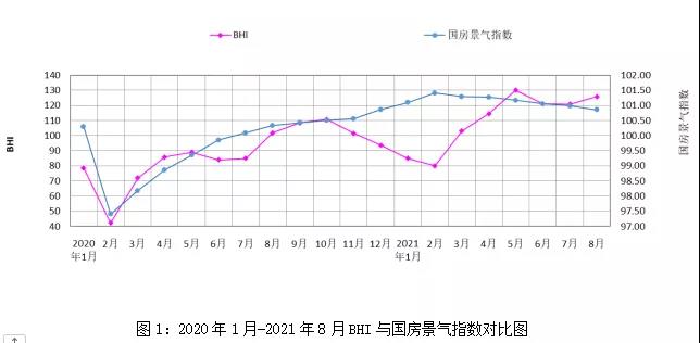 八月BHI微涨，全国建材家居市场淡季反弹