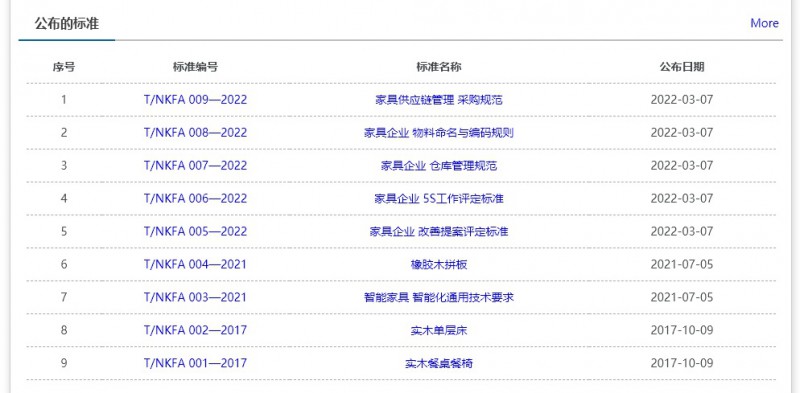 自2017年发布中国家具行业首个团体标准