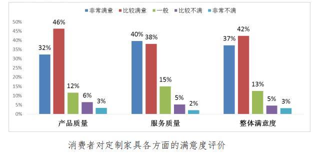 消费者对定制家具各方面的满意度评价