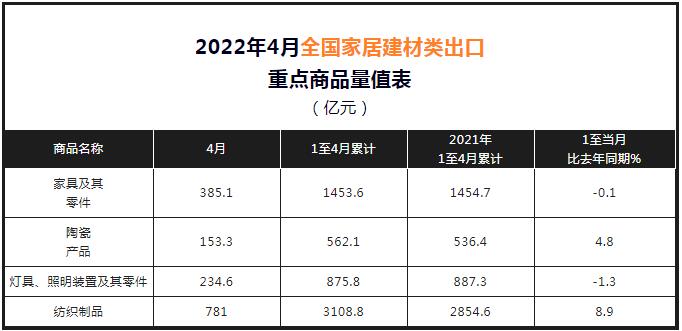 2022年1-4月中国家具出口1453.6亿元，微降0.1%!