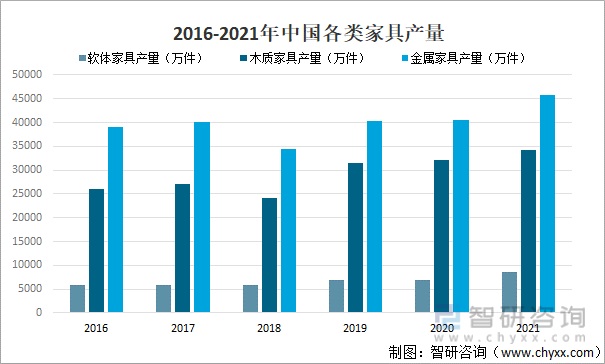 2016-2021年中国各类家具产量