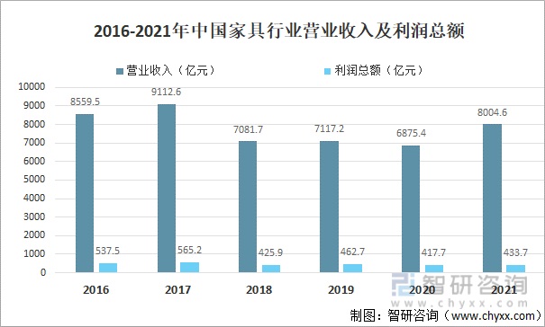 2016-2021年中国家具行业营业收入及利润总额