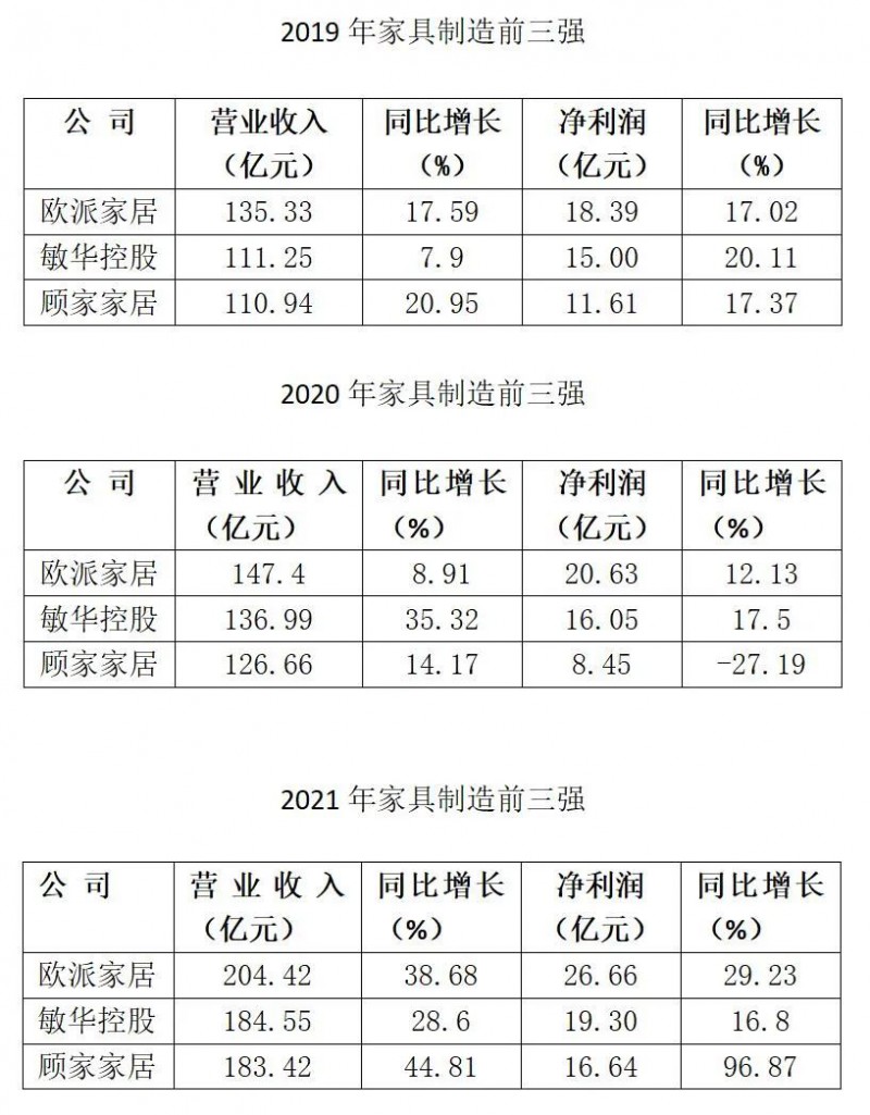 家具制造前三强近三年发展数据对比