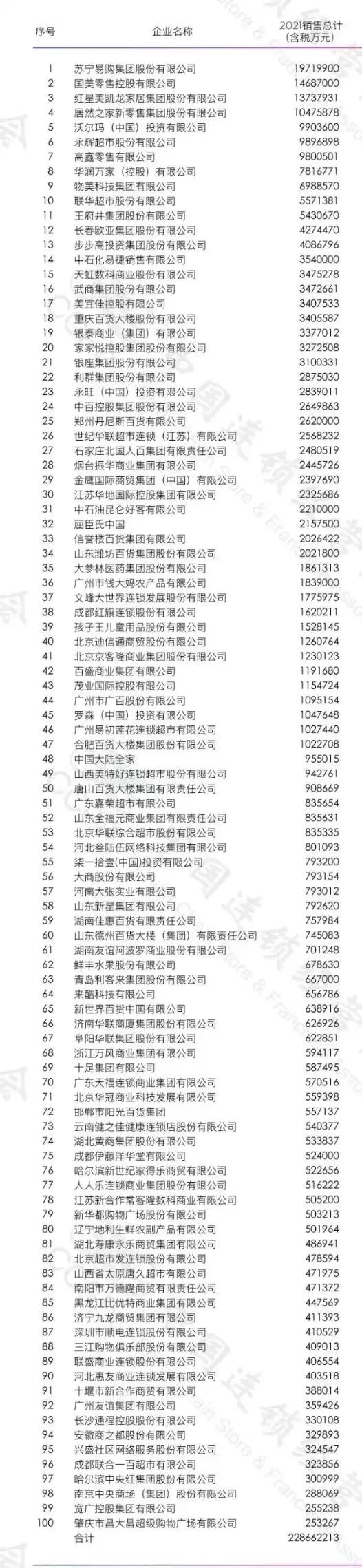 红星、居然销售额均破千亿！2021全国连锁TOP100榜单公布！