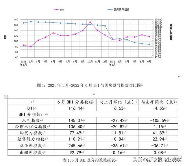 6月全国建材家居景气指数出炉：建材家居卖场当月销售额同比上涨播