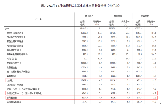 上半年全国家具制造业营收3604亿元 同比下降4%