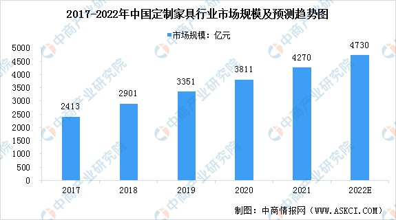 2022年【定制家具】市场规模及发展前景预测分析！