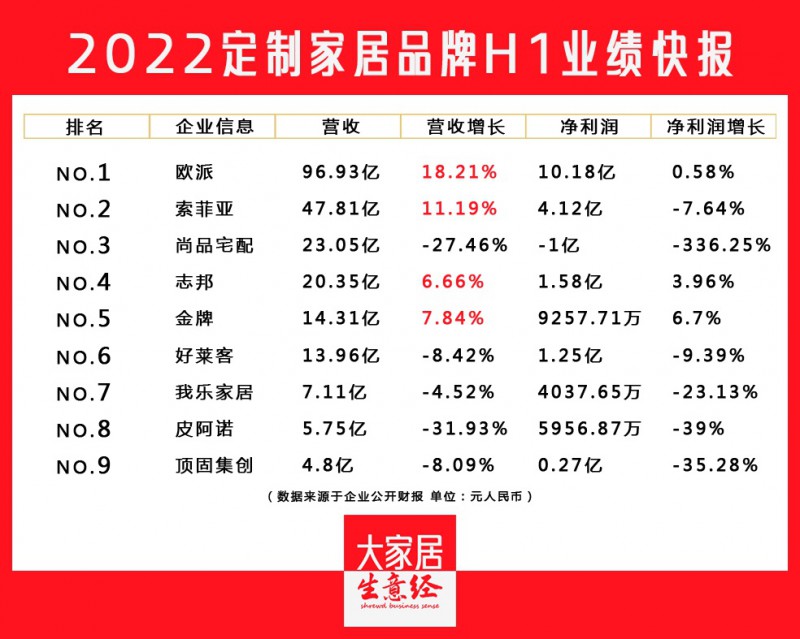 九大定制家居上市公司2022上半年财报汇总