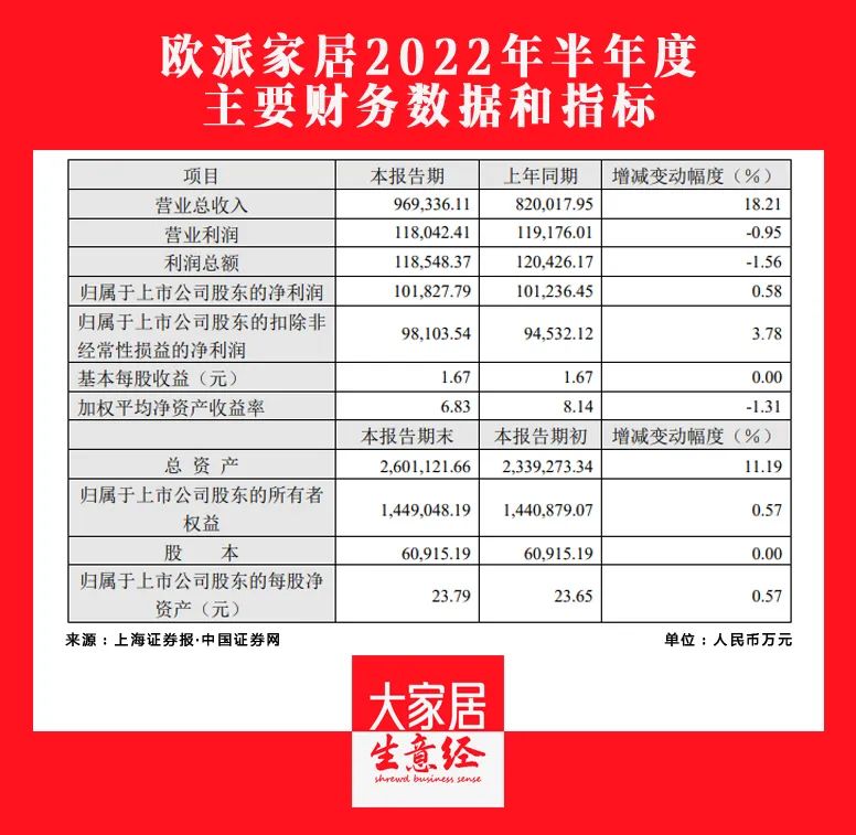 欧派2022H1营收96.93亿元，同比增长18.21%