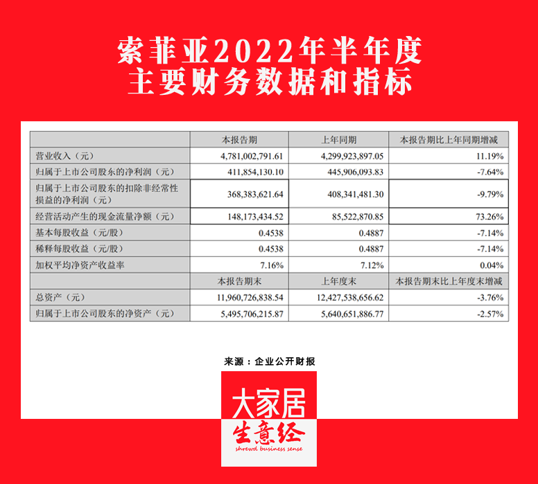 索菲亚2022H1营收47.81亿元，同比增长11.19%