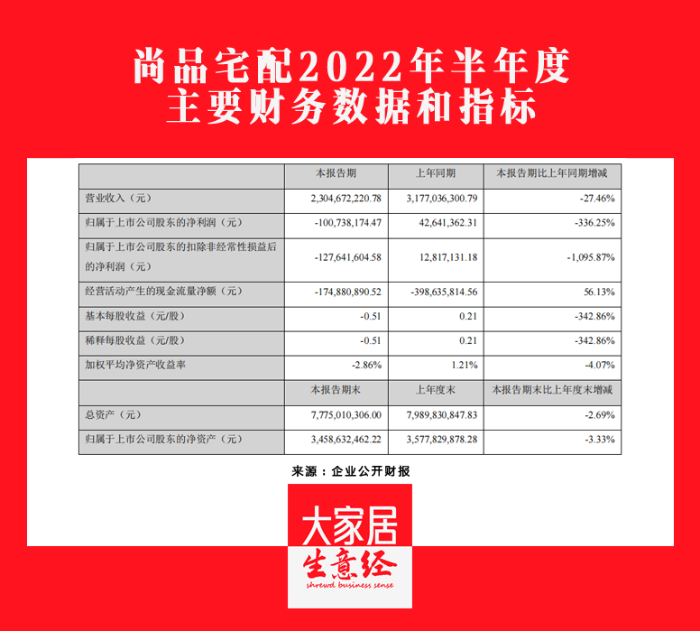 尚品宅配2022H1营收23.05亿元，同比下降27.46%