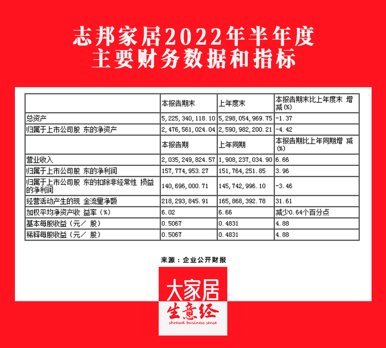 志邦家居2022H1营收20.35亿元，同比增长6.66%