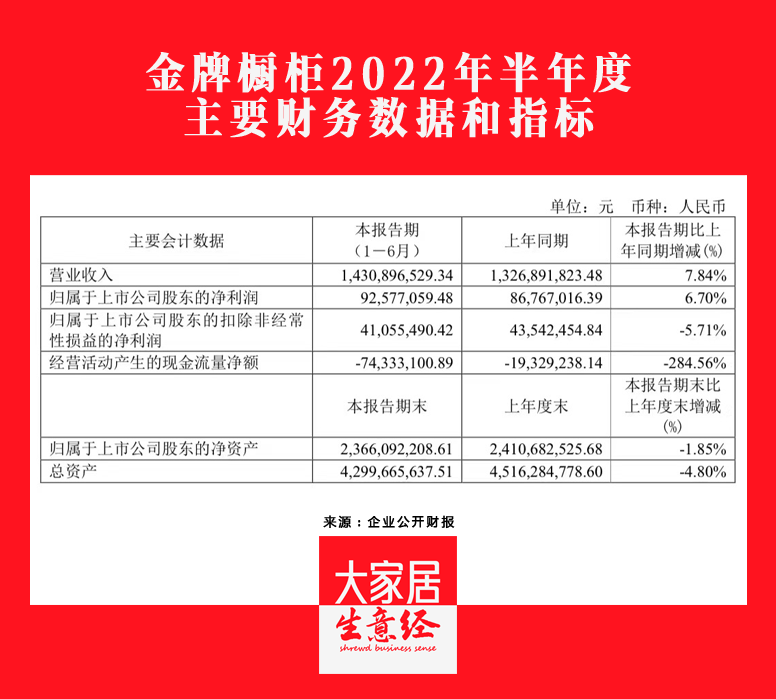 金牌橱柜2022H1营收14.31亿元，同比增长7.84%