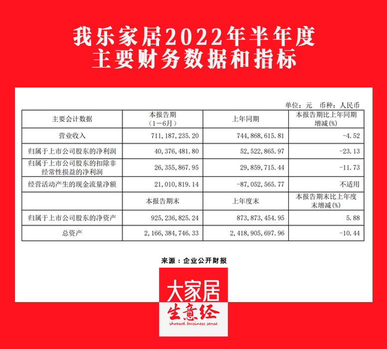 我乐家居2022H1营收7.11亿元，同比下降4.52%