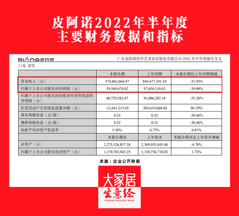 皮阿诺2022H1营收5.75亿元，同比下降31.93%